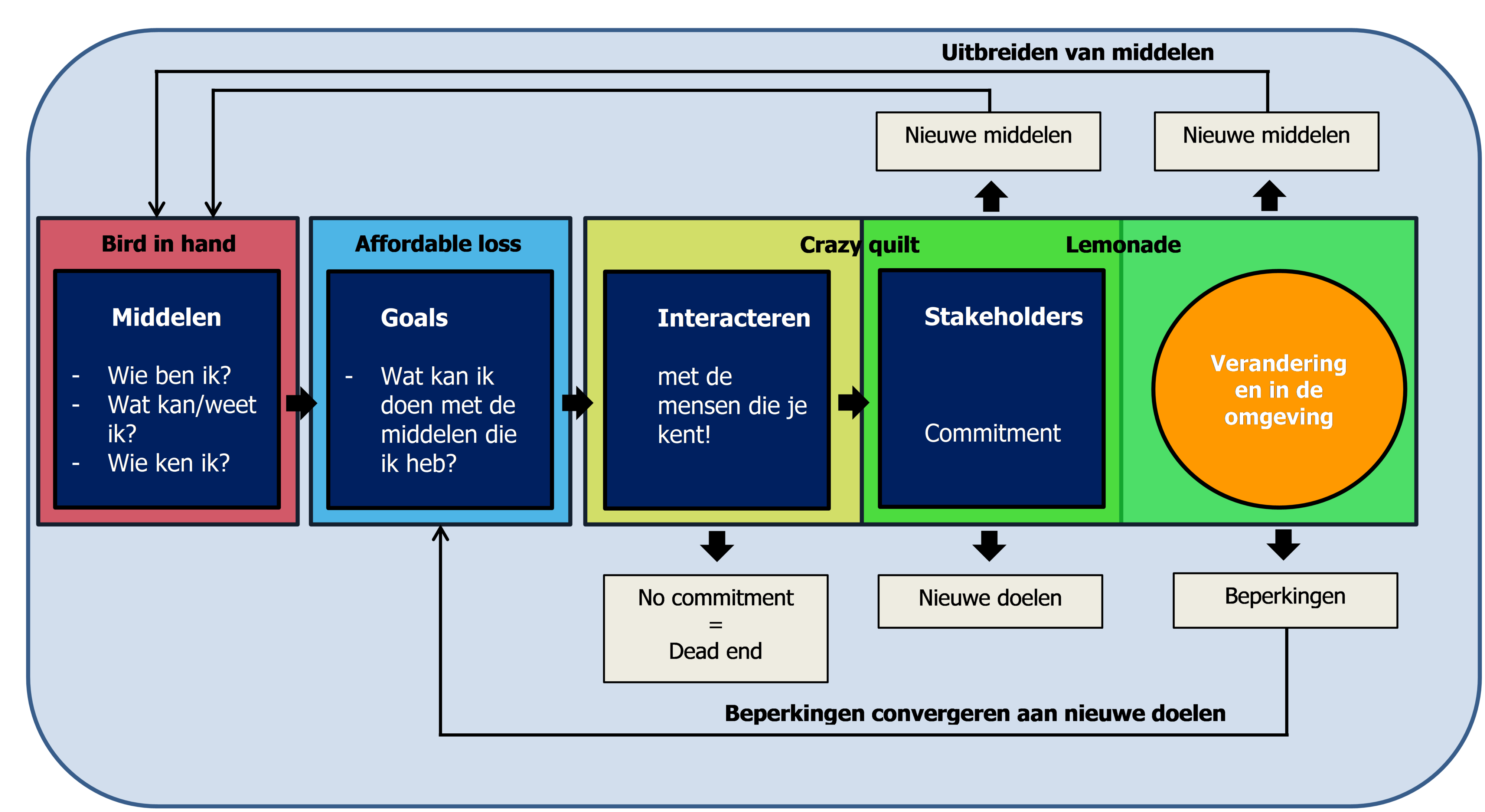 Causation effectuation