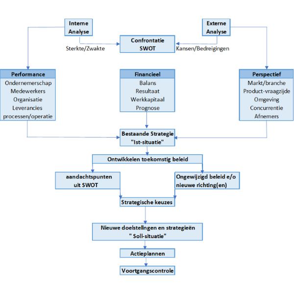 Opzet plan schematisch