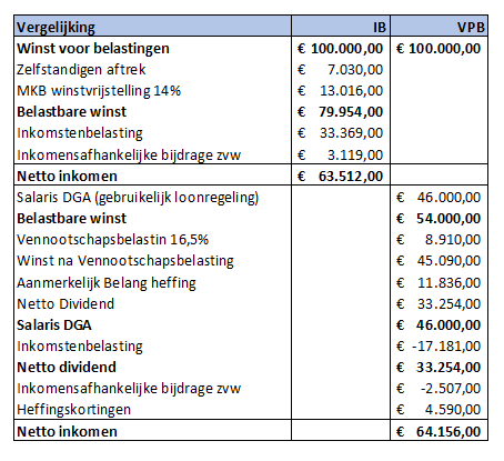 Eenmanszaak of bv berekening